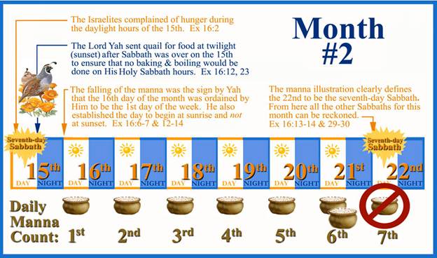 Please explain how the first manna week was in harmony with the lunar Sabbath? image