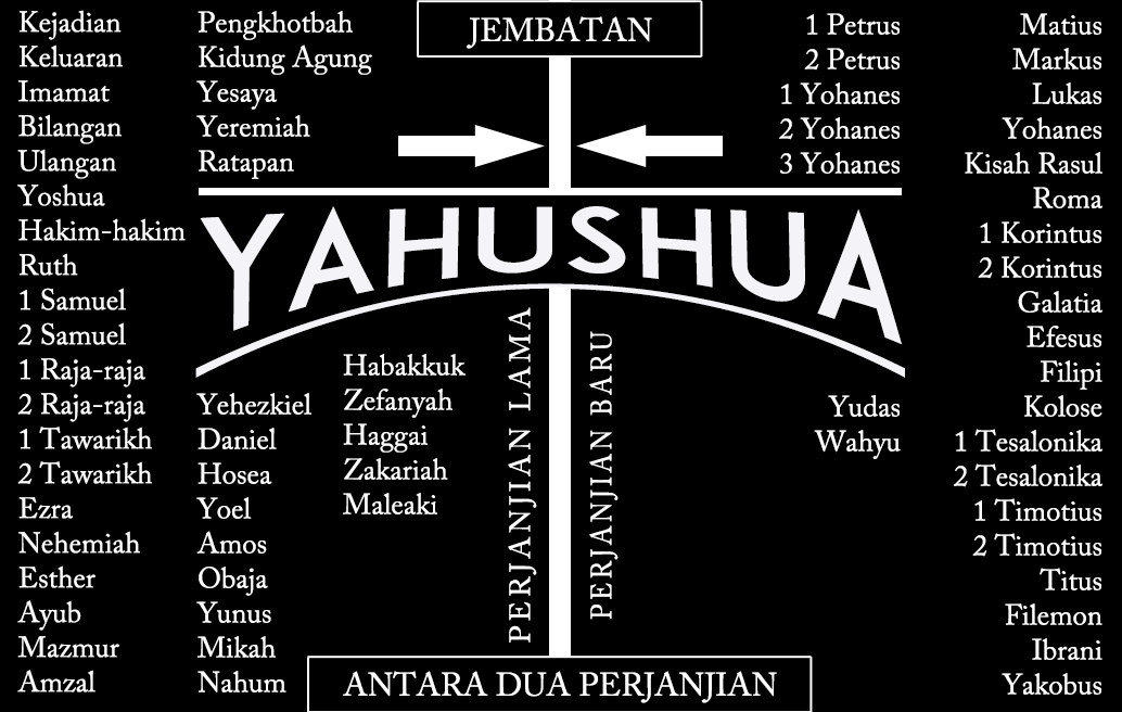 Yahushua: Jembatan antara Dua Perjanjian image