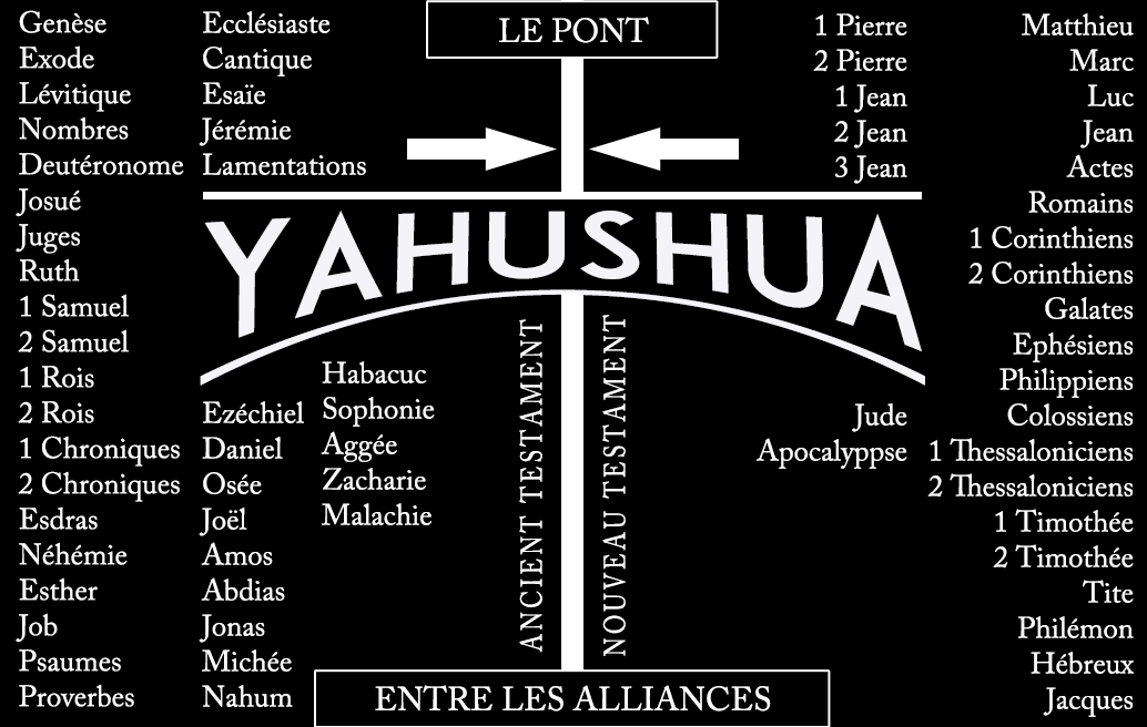 Yahushua, le pont entre les alliances