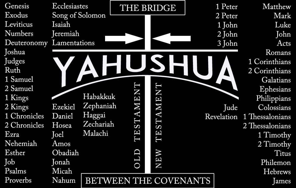 yahushua-the-bridge-between-the-covenants