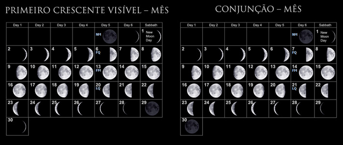Dia de Lua Nova
