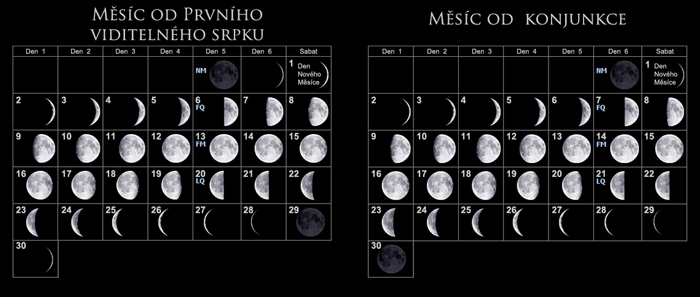 Porovnání lunární měsíc (první viditelný srpek měsíce vs spojení