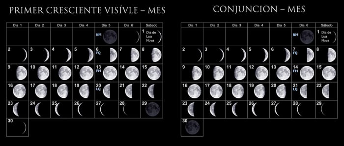 una representación ideal del Mes Lunar cuando se es calculando por la primera luna creciente visible y el amanecer después de la conjunción