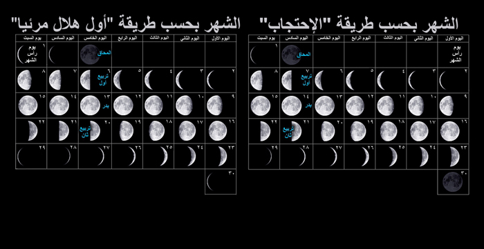يوم رأس الشهر: الفجر الذي يلي التزامن القمري الشمسي image