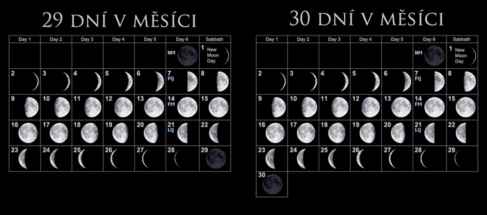 29-denní lunární měsíc, a 30-ti denní lunární měsíc side-by-side