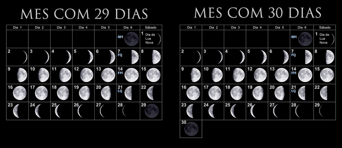 Un mes lunar de 29 días y un mes lunar de 30 días de lado a lado