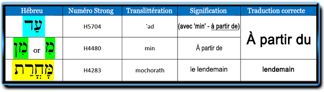 Tableau de lexique biblique, mots strongs: Fête de la Pentecôte (des Semaines), le véritable calcul restauré; traduction correcte: ad – min – mochorath,