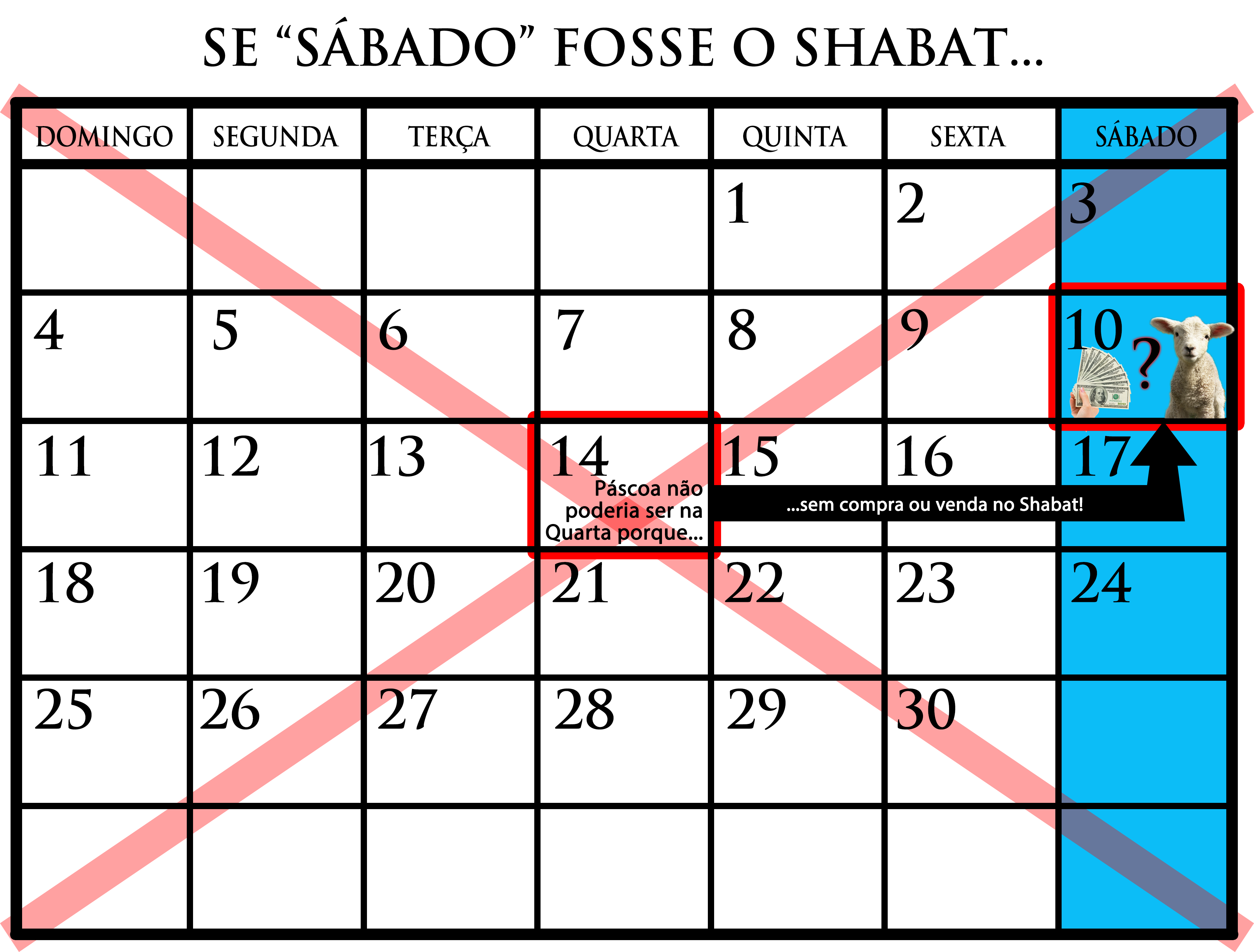 If Saturday were the Sabbath - Passover could not be on Wednesday