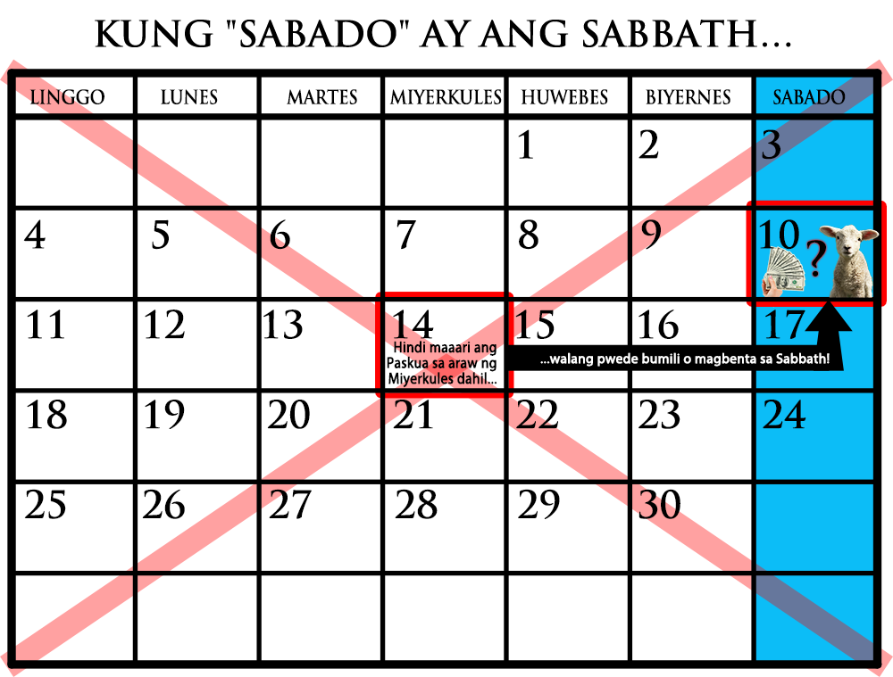 If Saturday were the Sabbath - Passover could not be on Wednesday