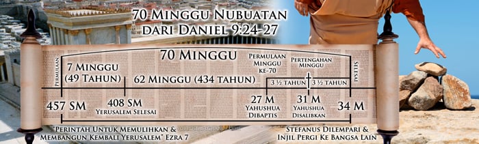 Penyaliban: Membuktikan Kesalahan Siklus Mingguan Tidak Terputus image