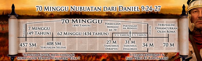 Penyaliban: Membuktikan Kesalahan Siklus Mingguan Tidak Terputus image