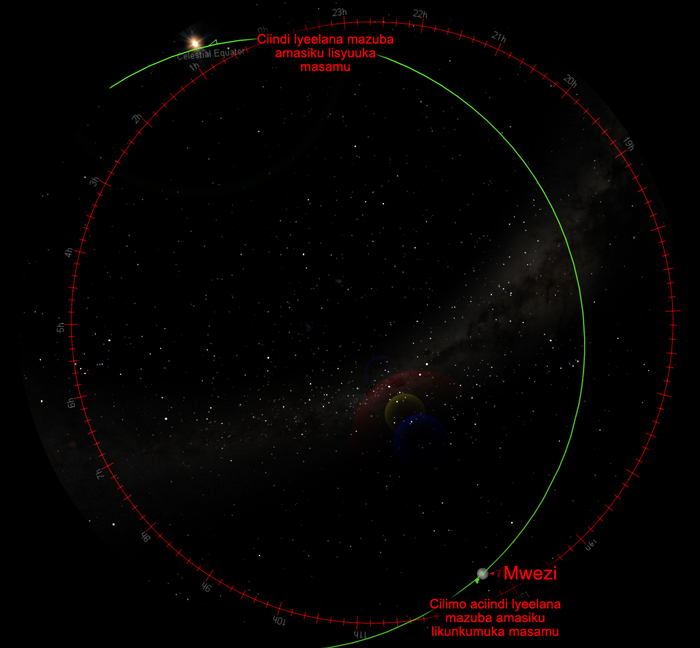 An illustration of what happens at the first full moon after the equinox