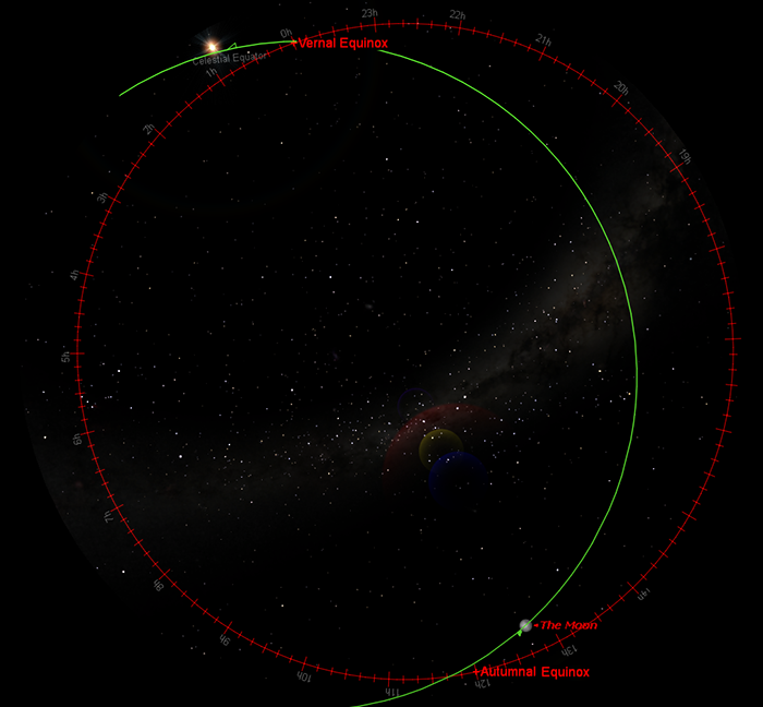 An illustration of what happens at the first full moon after the equinox