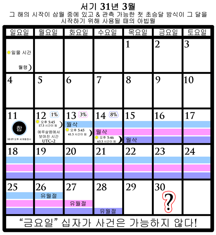 십자가 사건: 연속 주간 사이클이 틀렸음을 증명한다 image