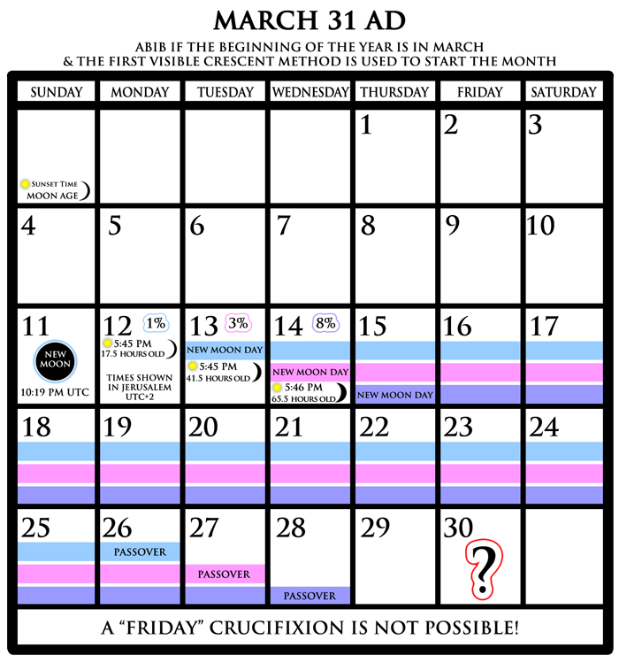 a Friday crucifixion is not possible