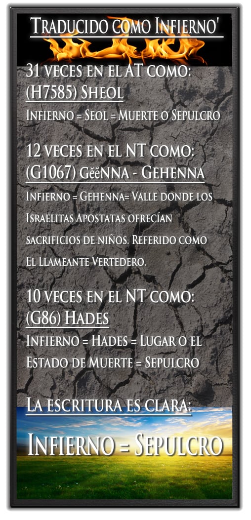 La Definición del Infierno en Griego y Hebreo