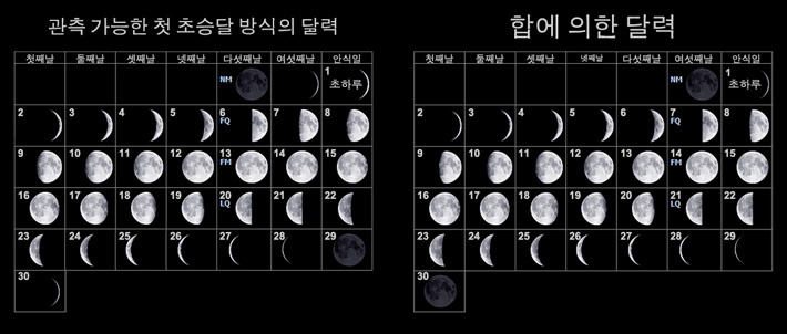 lunar month comparison (first visible crescent vs. conjunction)