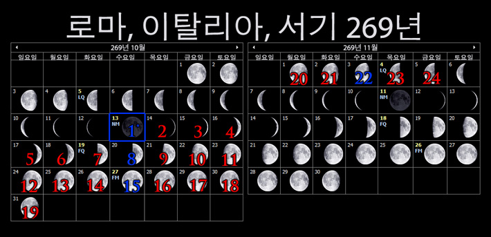 Moon Phases for Rome, Italy (269 AD)