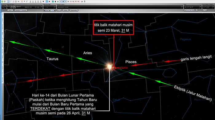 31 M – Perhitungan Bulan Baru yang terdekat dengan titik balik musim semi sebagai awal sebuah tahun akan membuat hari Paskah (hari ke-14 pada bulan lunar) berada dalam rasi bintang Aries, selaras dengan kesaksian Josephus.