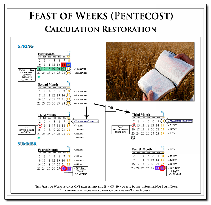 Pentecost Calculation Chart