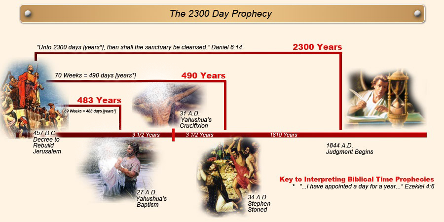 daiel 8 2300 day prophecy chart, investigative judgment