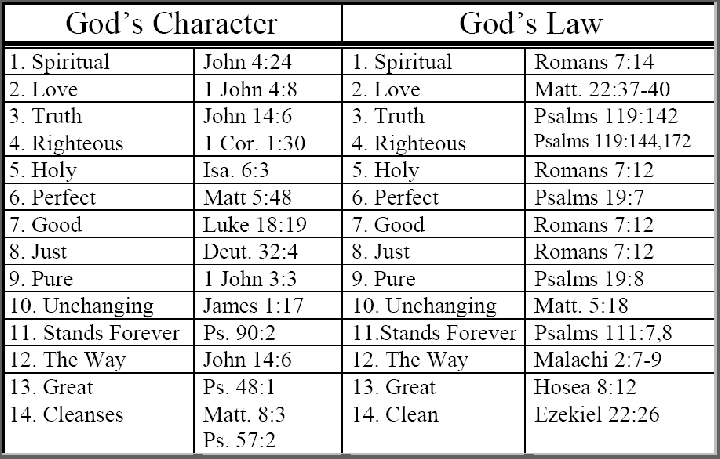 Yahuwah's Character = Yahuwah's Law