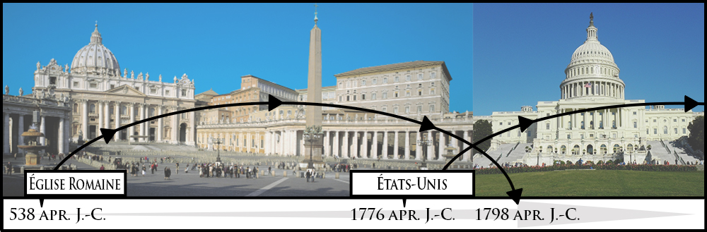 Chronologie Église de Rome - États-Unis; prophétie des 1260 ans (jours prophétiques)