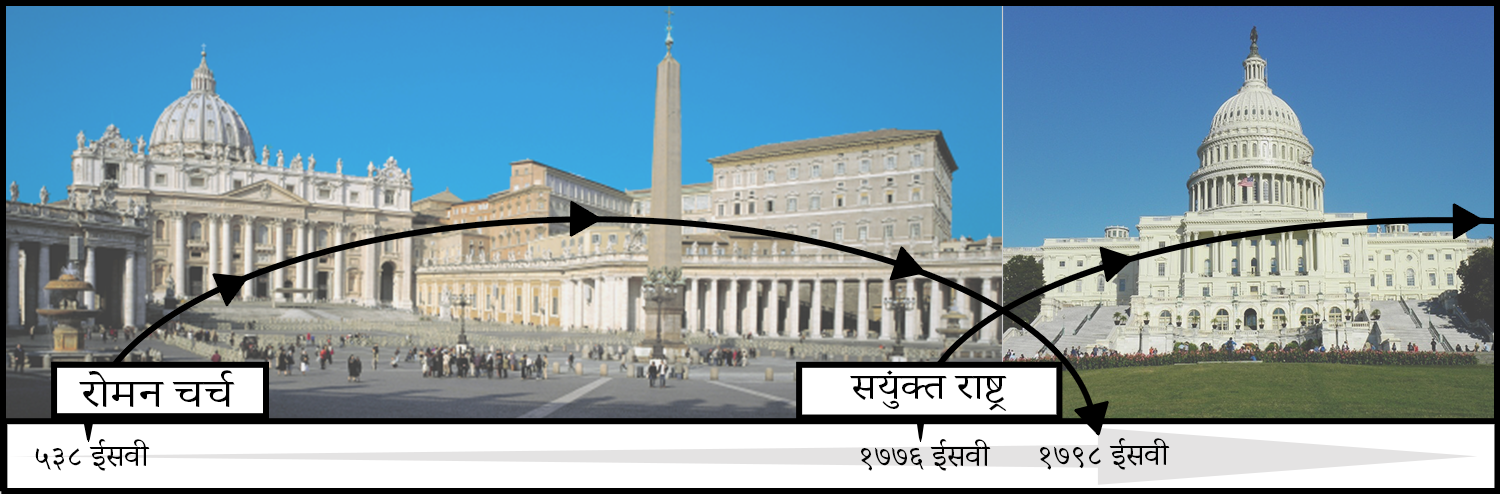 रोम-यूएसए की टाइमलाइन
