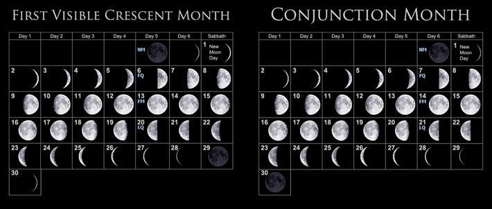 lunar month comparison (first visible crescent vs. conjunction)