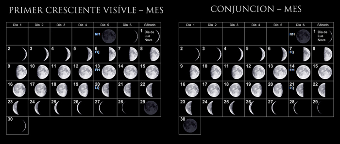una representación ideal del Mes Lunar cuando se es calculando por la primera luna creciente visible y el amanecer después de la conjunción