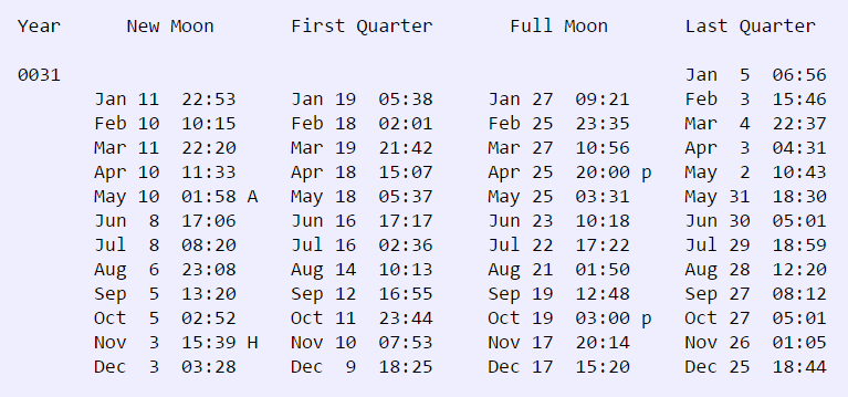 chart of the moon's phases in 31 AD
