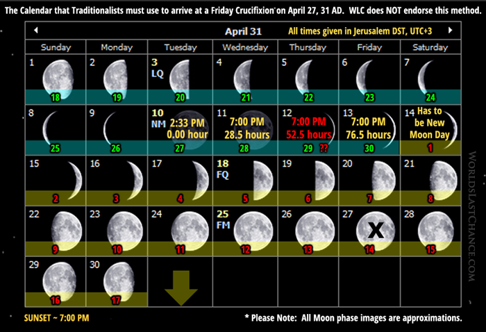 The Calendar that Traditionalists must use to arrive at a Friday Crucifixion on April 27, 31 AD - April 31