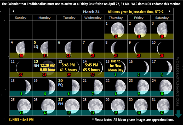 The Calendar that Traditionalists must use to arrive at a Friday Crucifixion on April 27, 31 AD - March 31