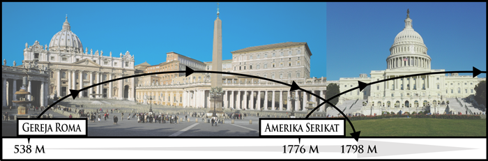 Rome-USA Timeline