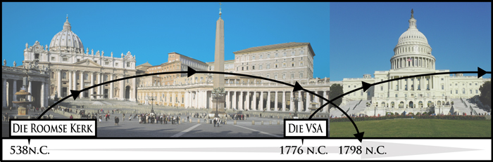 Rome-USA Timeline