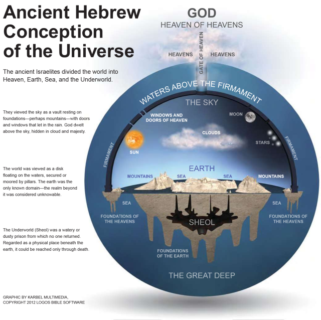 Ancient Hebrew Conception of the Universe