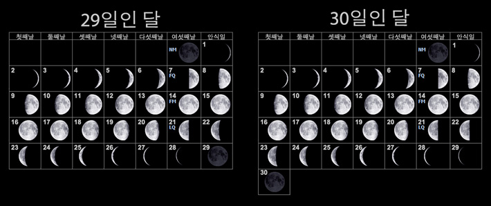 A 29-day lunar month and a 30-day lunar month side-by-side