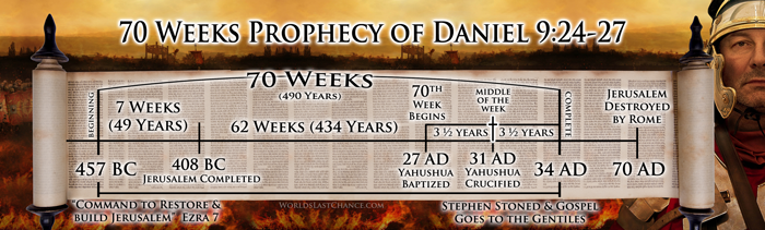 70 Weeks Prophecy of Daniel 9:24-27