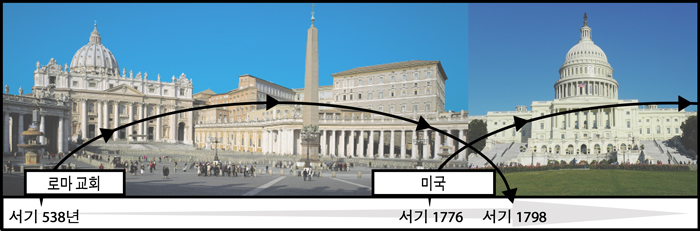 로마-미국 연대표