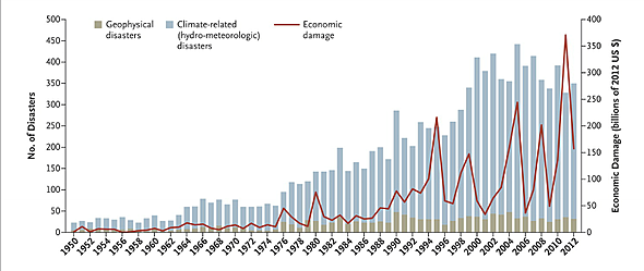 naturkatastrofsdiagram (1950-2012)