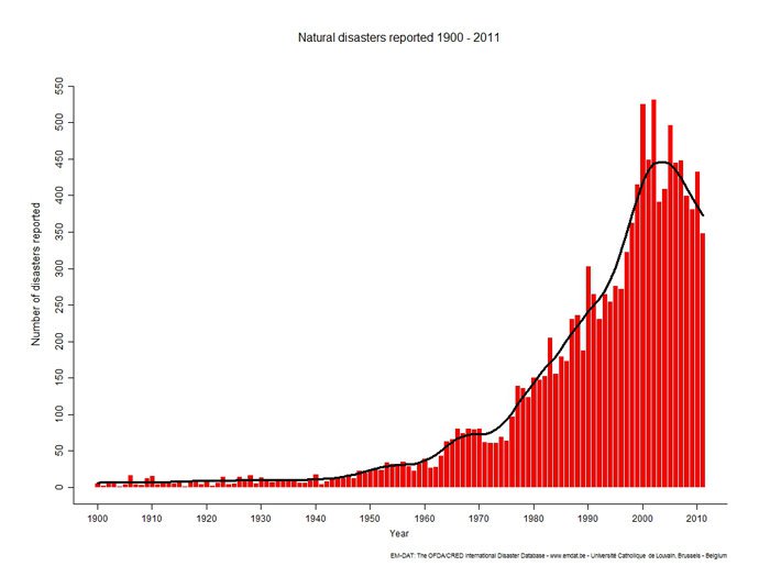 Graphique montrant le nombre de catastrophes naturelles de 1900 à 2011
