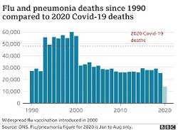 2.9 million people died of Influenza and Pneumonia in 2018. 98% decline in influenza cases in 2020. @.8 million ‘died of COVID-19’ in 2020…it’s really not that hard to figure out what they’ve done. 