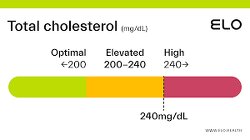 The average Total Cholesterol level used to be 300. Then, It normalized to 240. Then, it was 190. Now, they want it closer to 150. Big Pharma Keeps Moving The Goalpost. Low cholesterol is dangerous and deadly; healthy cholesterol is needed for a thriving life.