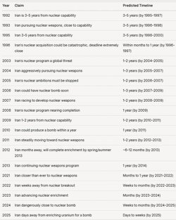 Israel has been lying about Irans nuclear weapons program since before a lot of us were born. And Israel, meanwhile has an illegal, stolen nuclear program of which they do not allow inspections and has not signed the nuclear treaties.