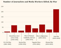Since Oct. 7, Israel has killed more journalists than:  - the U.S. Civil War - World Wars I and II - the Korean War - the Vietnam War (incl. Cambodia and Laos) - Former Yugoslavia wars, 1990s and 2000s - the post-9/11 war in Afghanistan.  ALL COMBINED!!