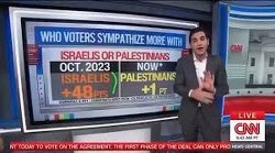 For the first time in polling history, more Americans sympathize with Palestinians over Israelis.