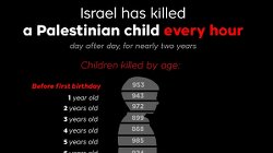 Data reveal that Israel has killed more than one Palestinian child every hour in the last two years.