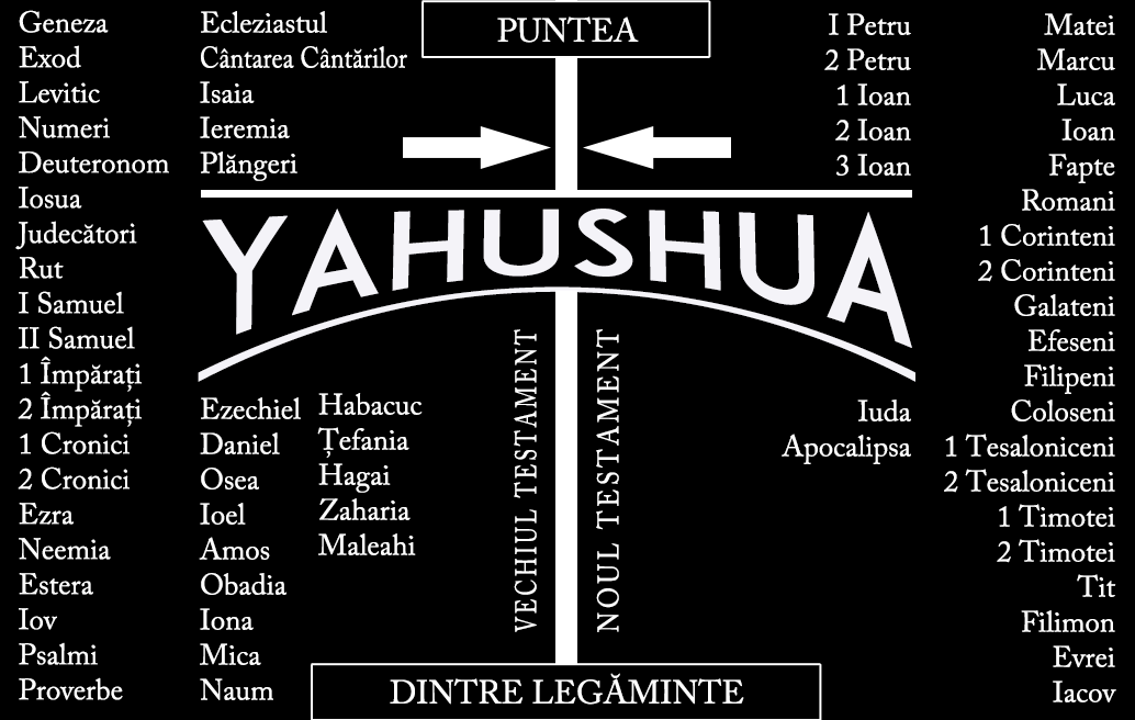 Yahushua-puntea-dintre-legăminte