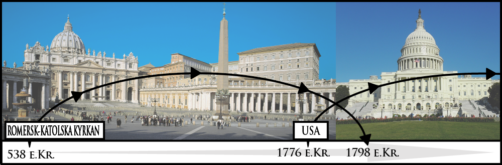 Rom-USA tidslinje